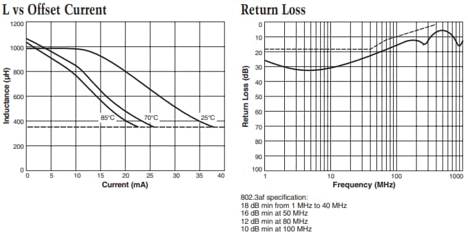 Performance Graph - Coilcraft ETH1-xL Signal Path Transformers Performance Graph - Coilcraft ETH1-xL Signal Path Transformers